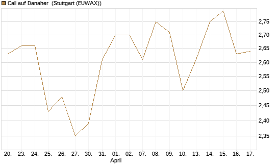 Call auf Danaher [Morgan Stanley & Co. Int. plc] Chart