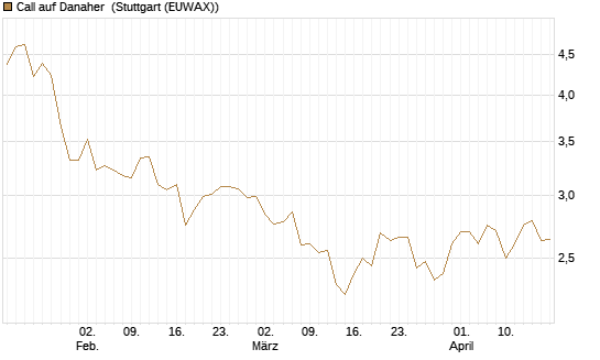 Call auf Danaher [Morgan Stanley & Co. Int. plc] Chart