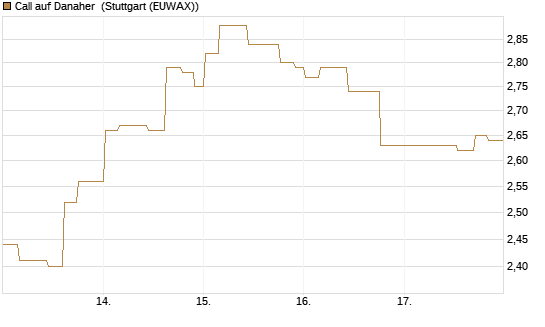 Call auf Danaher [Morgan Stanley & Co. Int. plc] Chart