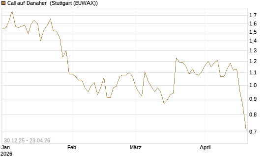 Call auf Danaher [Morgan Stanley & Co. Int. plc] Chart