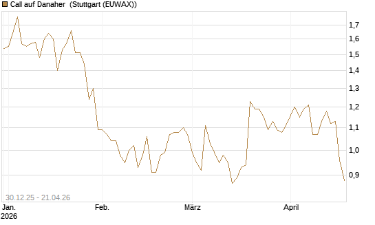 Call auf Danaher [Morgan Stanley & Co. Int. plc] Chart