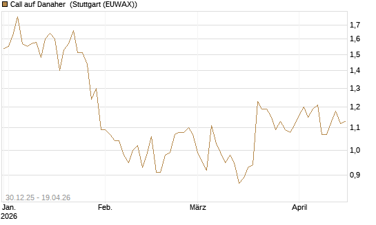 Call auf Danaher [Morgan Stanley & Co. Int. plc] Chart