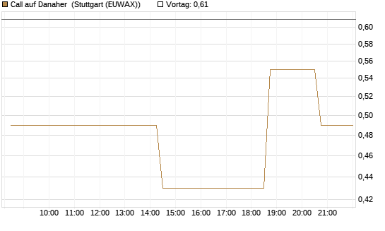 Call auf Danaher [Morgan Stanley & Co. Int. plc] Chart