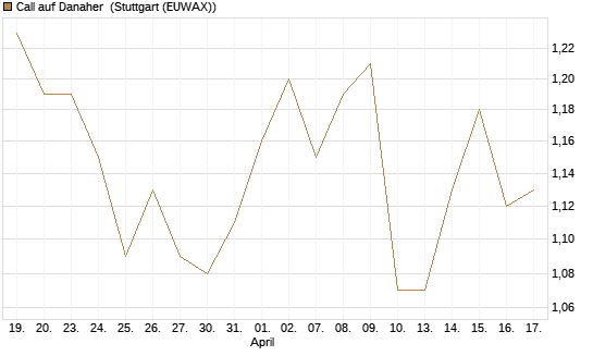 Call auf Danaher [Morgan Stanley & Co. Int. plc] Chart