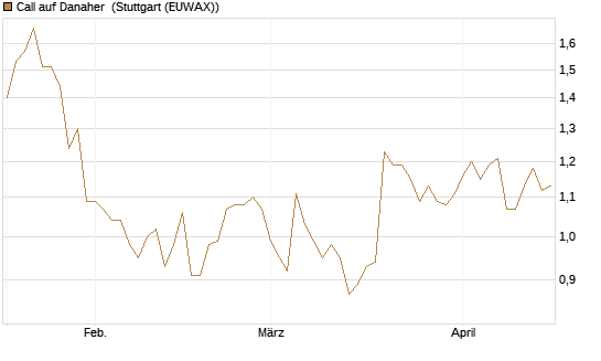 Call auf Danaher [Morgan Stanley & Co. Int. plc] Chart