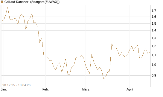 Call auf Danaher [Morgan Stanley & Co. Int. plc] Chart