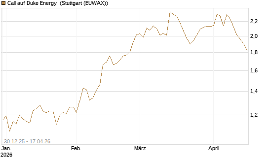 Call auf Duke Energy [Morgan Stanley & Co. Int. plc] Chart