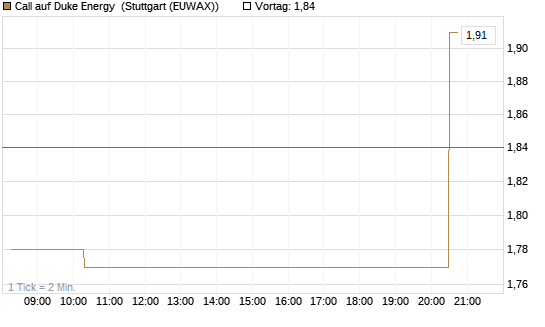Call auf Duke Energy [Morgan Stanley & Co. Int. plc] Chart