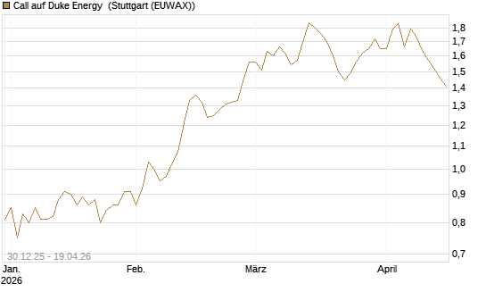 Call auf Duke Energy [Morgan Stanley & Co. Int. plc] Chart