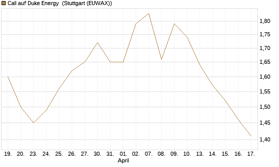 Call auf Duke Energy [Morgan Stanley & Co. Int. plc] Chart
