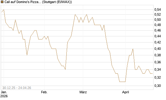 Call auf Domino's Pizza [Morgan Stanley & Co. Int. plc] Chart