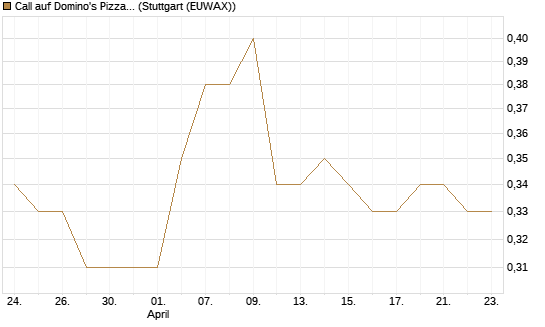 Call auf Domino's Pizza [Morgan Stanley & Co. Int. plc] Chart