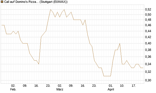Call auf Domino's Pizza [Morgan Stanley & Co. Int. plc] Chart