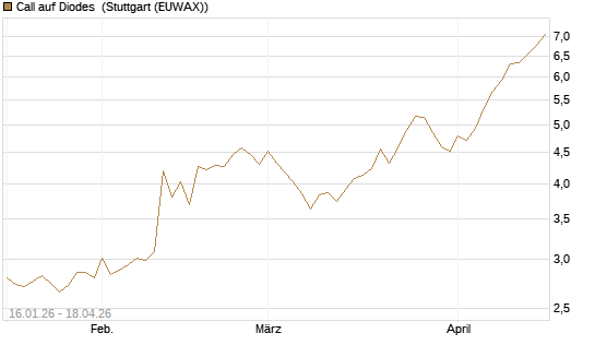 Call auf Diodes [Morgan Stanley & Co. Int. plc] Chart