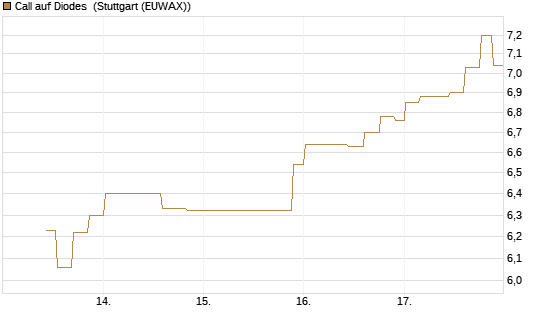Call auf Diodes [Morgan Stanley & Co. Int. plc] Chart