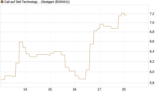 Call auf Dell Technologies [Morgan Stanley & Co. Int. plc] Chart