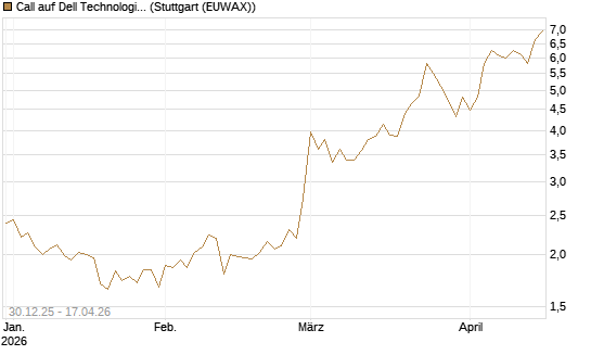 Call auf Dell Technologies [Morgan Stanley & Co. Int. plc] Chart