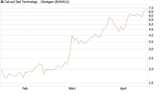 Call auf Dell Technologies [Morgan Stanley & Co. Int. plc] Chart