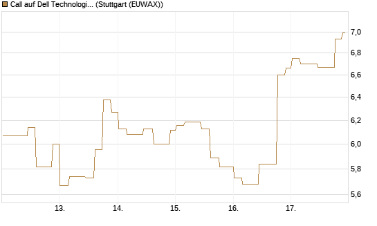 Call auf Dell Technologies [Morgan Stanley & Co. Int. plc] Chart