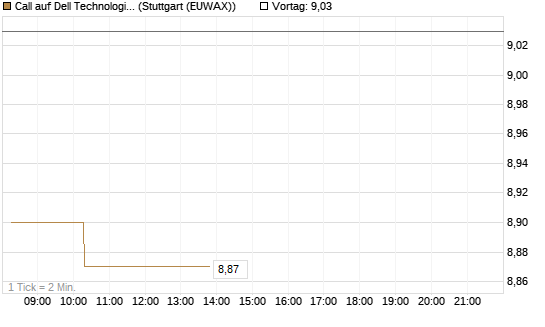 Call auf Dell Technologies [Morgan Stanley & Co. Int. plc] Chart