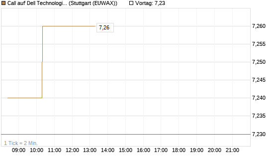Call auf Dell Technologies [Morgan Stanley & Co. Int. plc] Chart