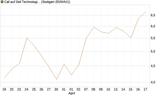 Call auf Dell Technologies [Morgan Stanley & Co. Int. plc] Chart
