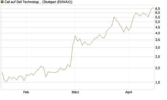 Call auf Dell Technologies [Morgan Stanley & Co. Int. plc] Chart