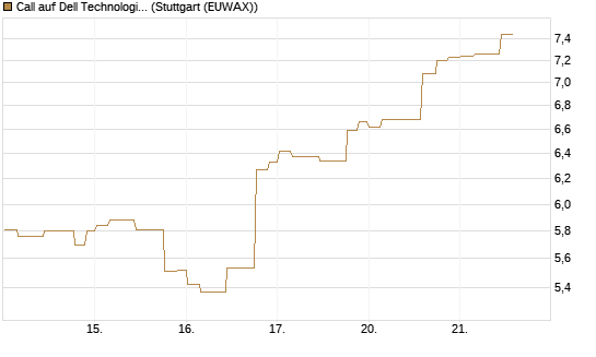 Call auf Dell Technologies [Morgan Stanley & Co. Int. plc] Chart
