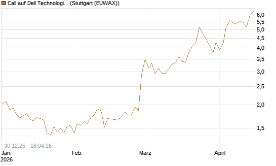 Call auf Dell Technologies [Morgan Stanley & Co. Int. plc] Chart
