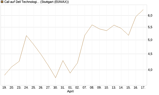 Call auf Dell Technologies [Morgan Stanley & Co. Int. plc] Chart