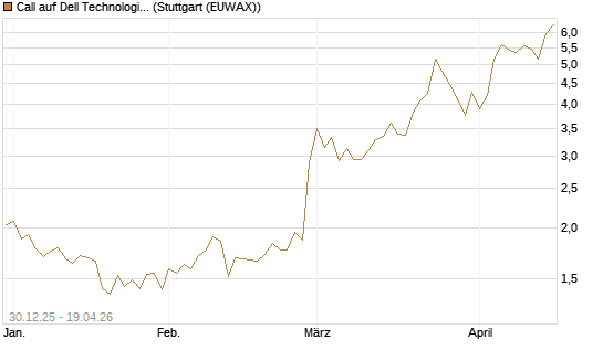 Call auf Dell Technologies [Morgan Stanley & Co. Int. plc] Chart