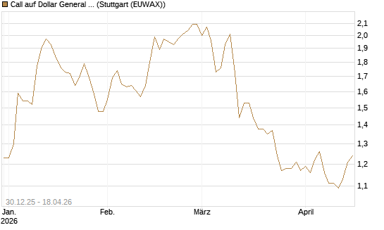 Call auf Dollar General Corp [Morgan Stanley & Co. Int. plc] Chart