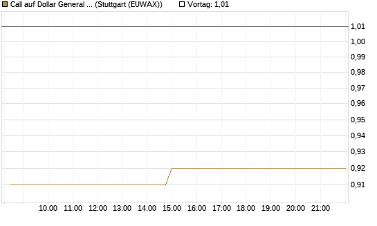 Call auf Dollar General Corp [Morgan Stanley & Co. Int. plc] Chart