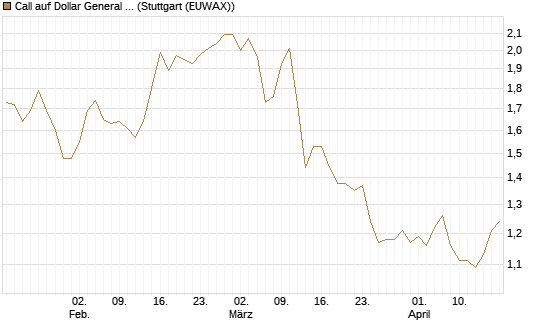 Call auf Dollar General Corp [Morgan Stanley & Co. Int. plc] Chart