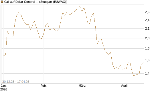 Call auf Dollar General Corp [Morgan Stanley & Co. Int. plc] Chart
