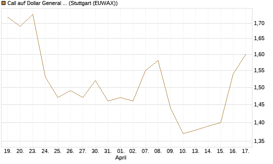 Call auf Dollar General Corp [Morgan Stanley & Co. Int. plc] Chart