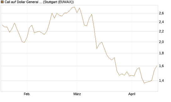 Call auf Dollar General Corp [Morgan Stanley & Co. Int. plc] Chart