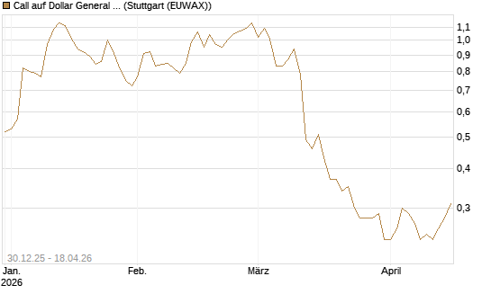 Call auf Dollar General Corp [Morgan Stanley & Co. Int. plc] Chart