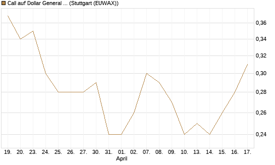 Call auf Dollar General Corp [Morgan Stanley & Co. Int. plc] Chart