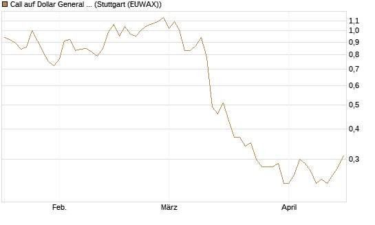 Call auf Dollar General Corp [Morgan Stanley & Co. Int. plc] Chart