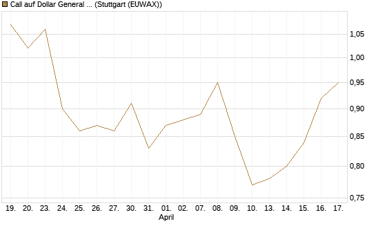 Call auf Dollar General Corp [Morgan Stanley & Co. Int. plc] Chart