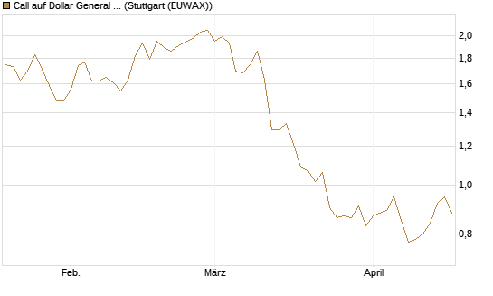 Call auf Dollar General Corp [Morgan Stanley & Co. Int. plc] Chart