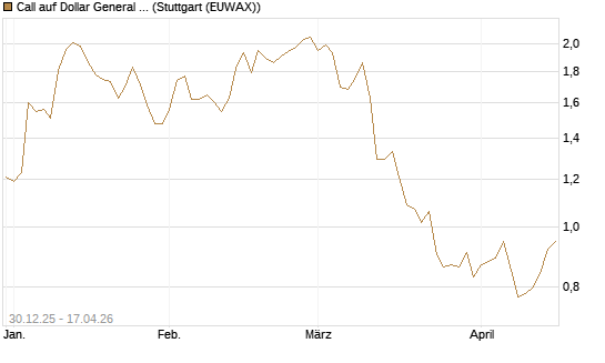 Call auf Dollar General Corp [Morgan Stanley & Co. Int. plc] Chart