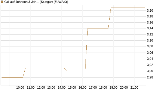 Call auf Johnson & Johnson [Morgan Stanley & Co. Int. plc] Chart