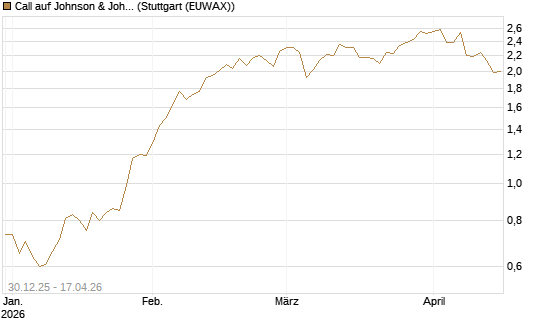 Call auf Johnson & Johnson [Morgan Stanley & Co. Int. plc] Chart