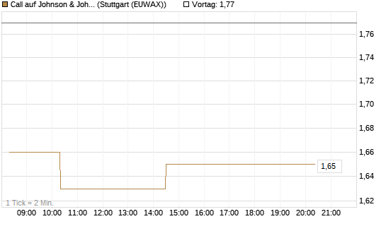 Call auf Johnson & Johnson [Morgan Stanley & Co. Int. plc] Chart