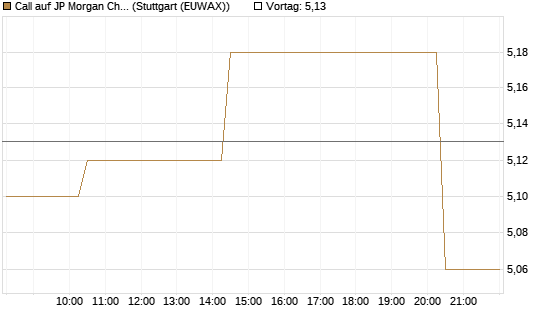 Call auf JP Morgan Chase [Morgan Stanley & Co. Int. plc] Chart