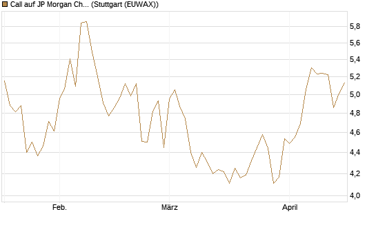 Call auf JP Morgan Chase [Morgan Stanley & Co. Int. plc] Chart