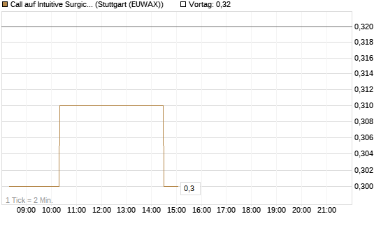 Call auf Intuitive Surgical [Morgan Stanley & Co. Int. plc] Chart