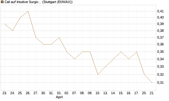 Call auf Intuitive Surgical [Morgan Stanley & Co. Int. plc] Chart